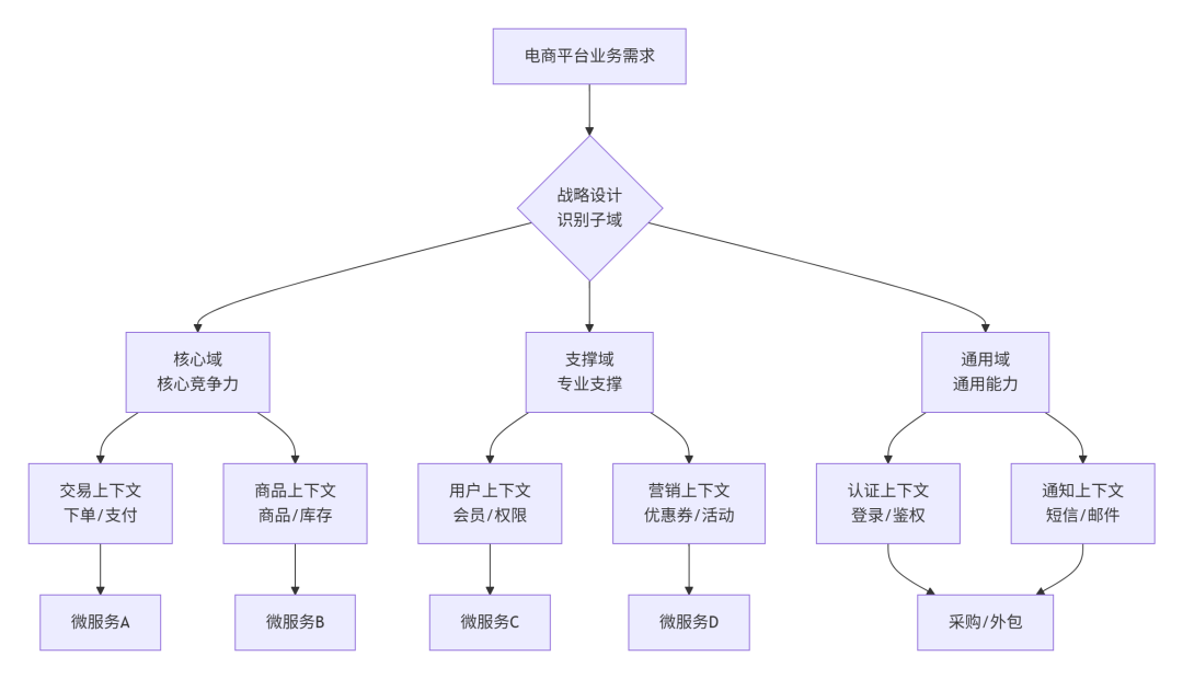 电商平台战略设计子域识别与微服务映射流程图