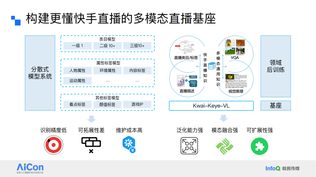 构建更懂快手直播的多模态直播基座