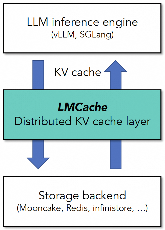 LMCache定位架构图