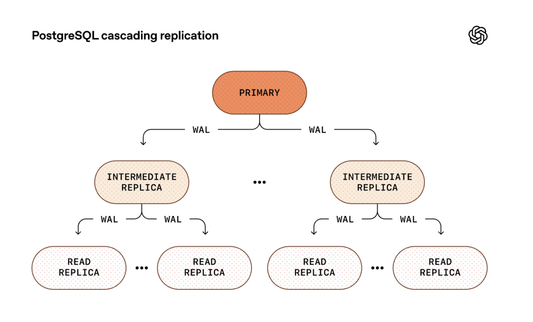 PostgreSQL 级联复制的架构示意图