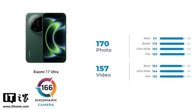 小米17 Ultra DXOMARK详细得分图表
