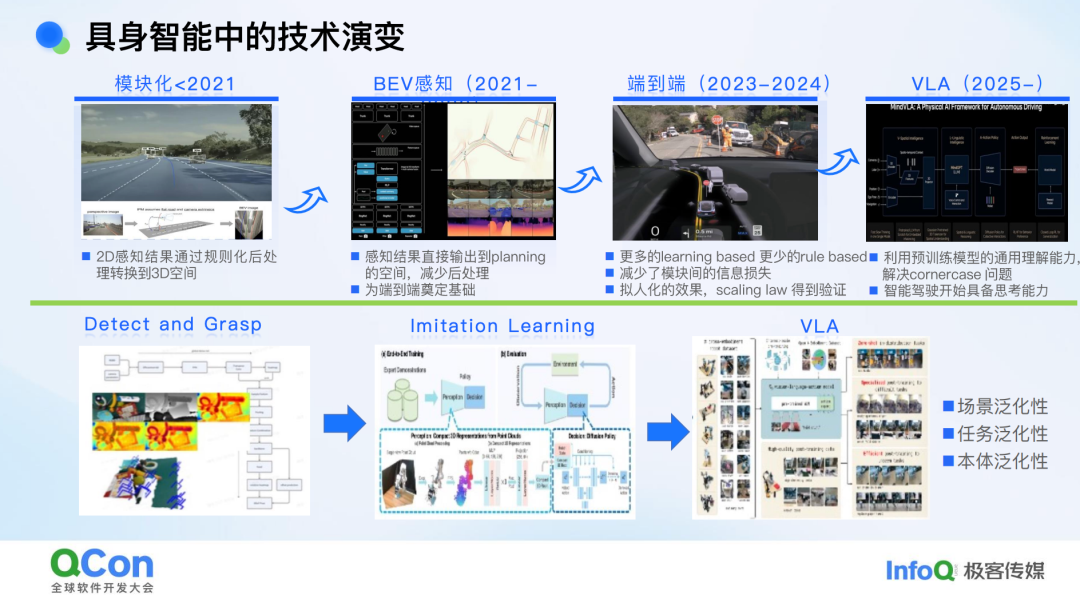 自动驾驶技术演进路线图:模块化、BEV、端到端、VLA
