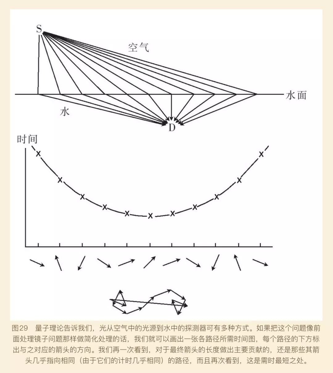 量子理论中光从空气到水下的多种路径及其时间分布图