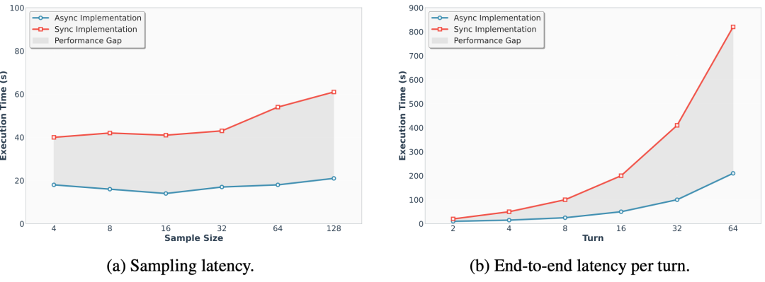 同步与异步测试时扩展的执行时延对比图