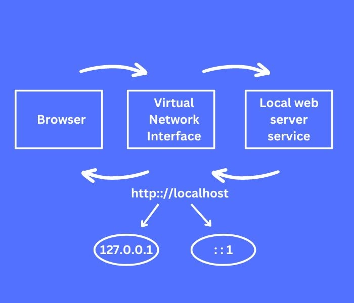 网络通信流程图