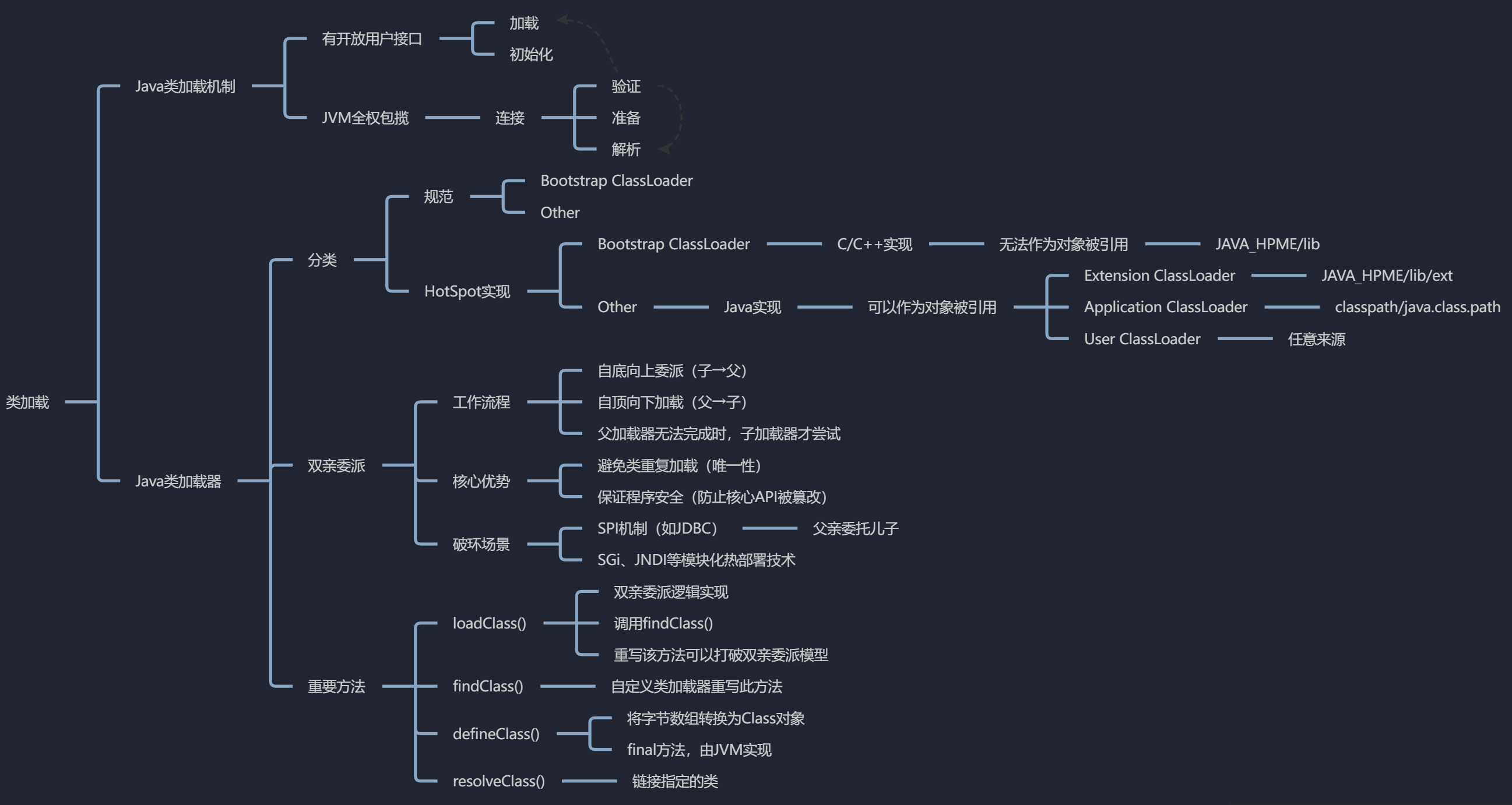 Java类加载机制思维导图