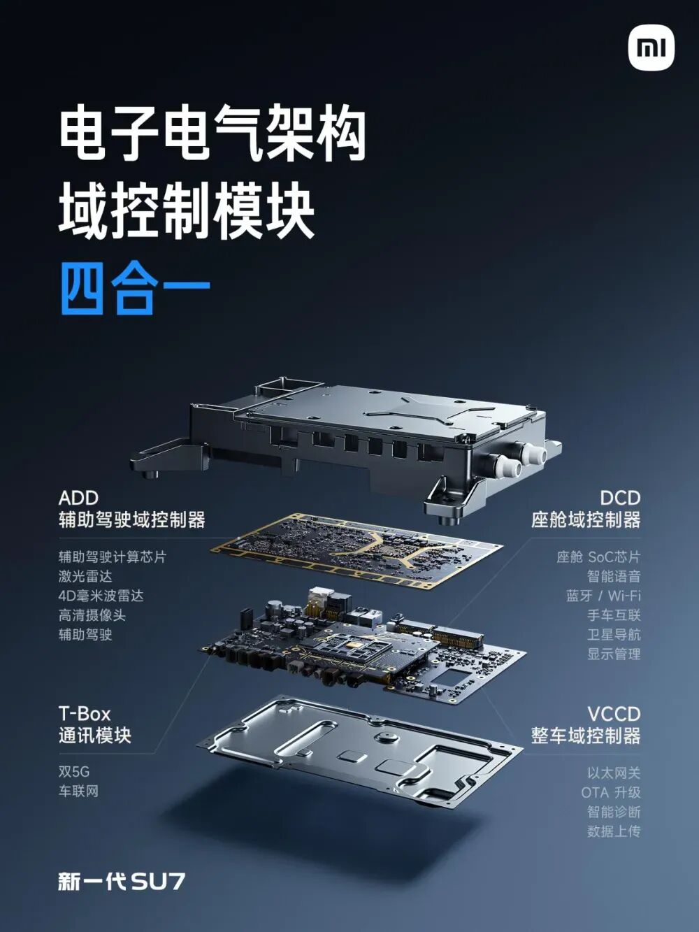 小米SU7电子电气架构域控制模块详解图