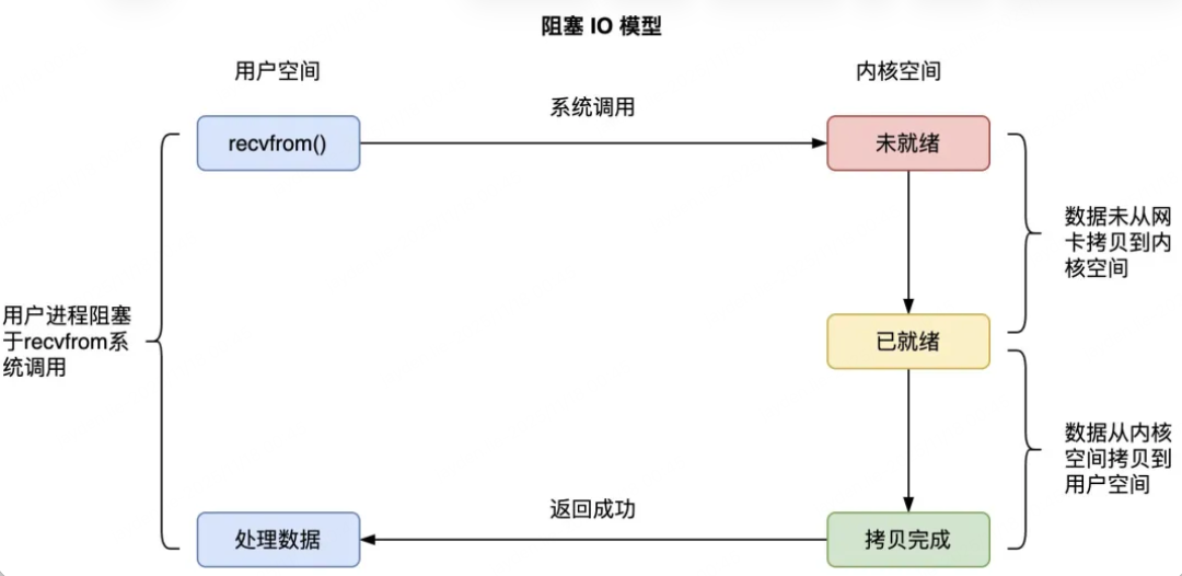 阻塞 IO 模型流程图