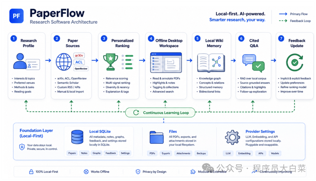 PaperFlow研究软件架构流程图
