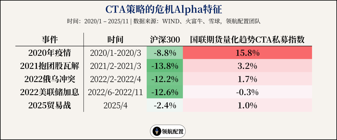 CTA策略危机Alpha特征数据表