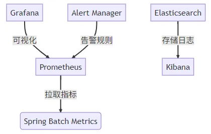 Spring Batch监控架构图