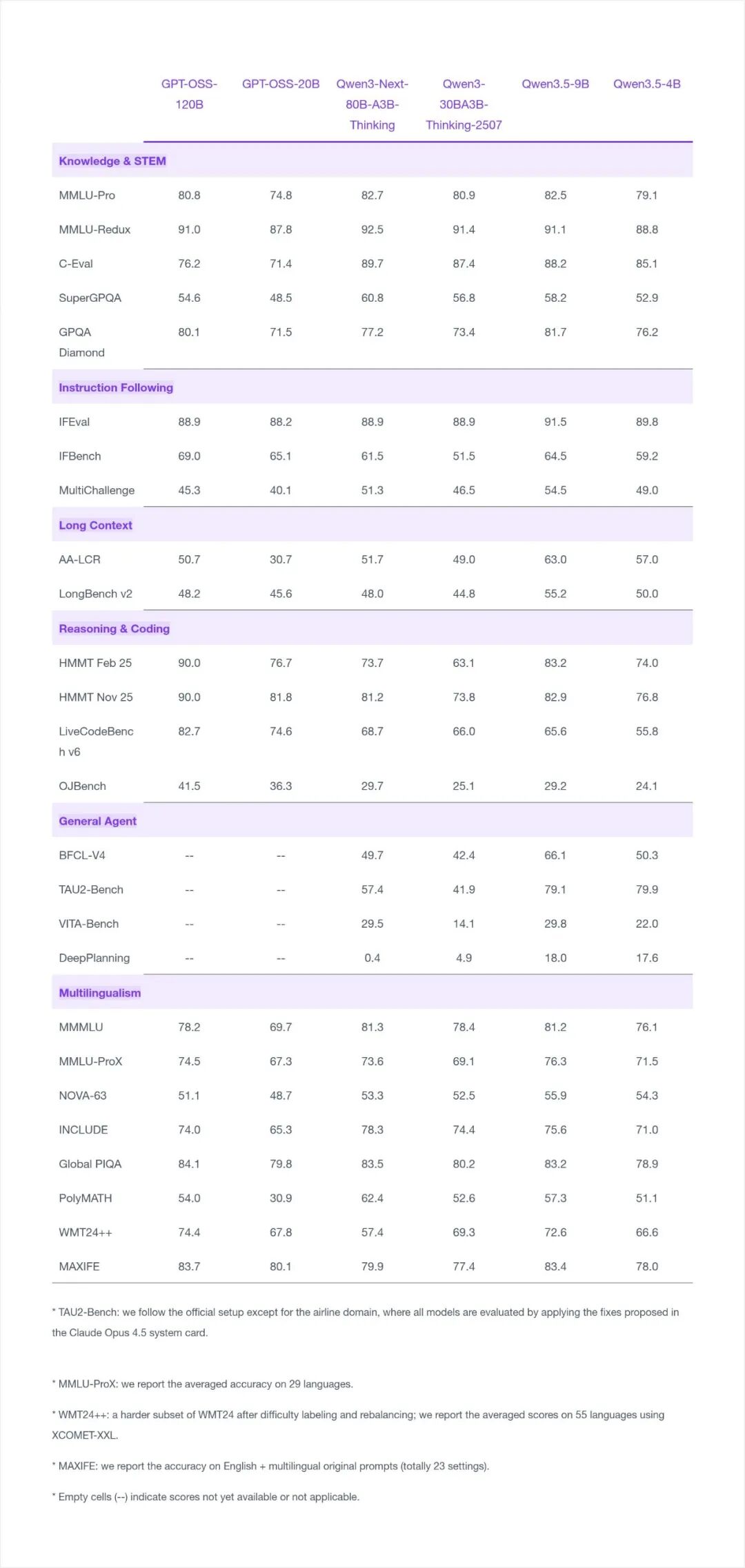 Qwen3.5-9B与4B模型详细基准测试成绩对比表格