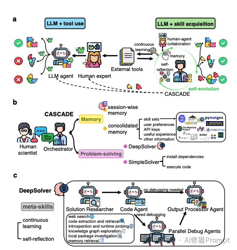 CASCADEx及DeepSolver多代理协作流程图，强调元技能与持续学习