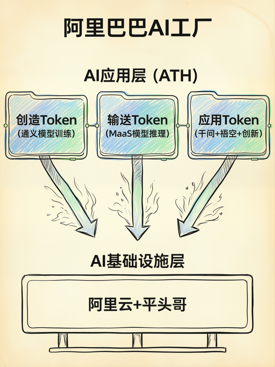 阿里巴巴AI工厂架构示意图