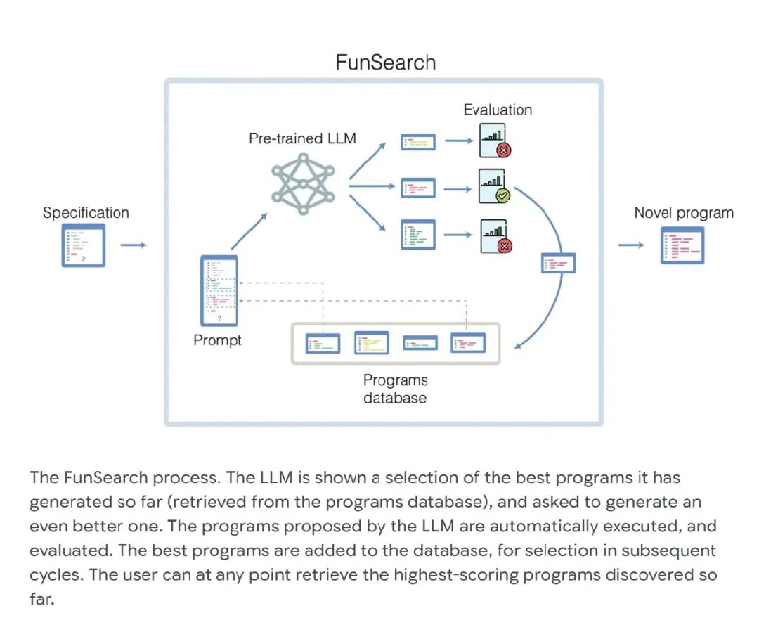 FunSearch：基于 LLM 的程序生成与评估流程图