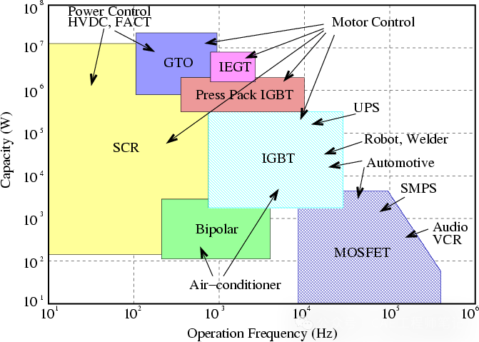 功率半导体器件性能对比图