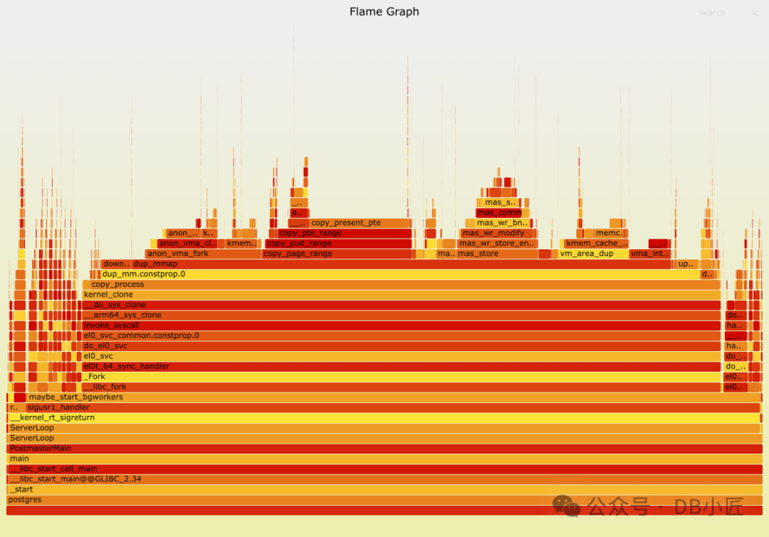 高后台工作进程流失率下的Postmaster性能火焰图