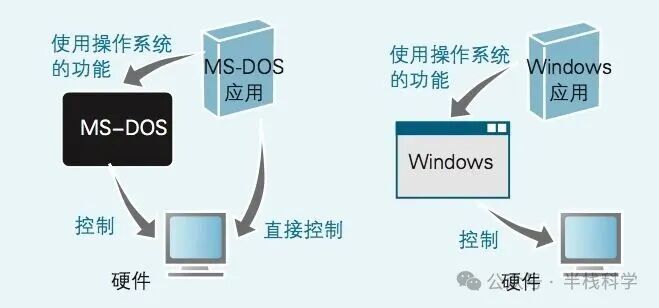 操作系统作为硬件控制中间层示意图
