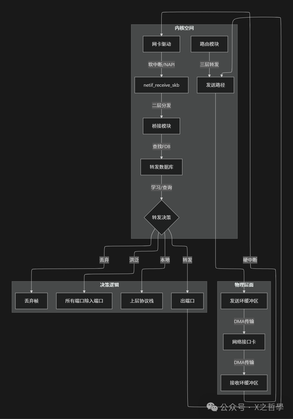 二层转发与三层路由对比图
