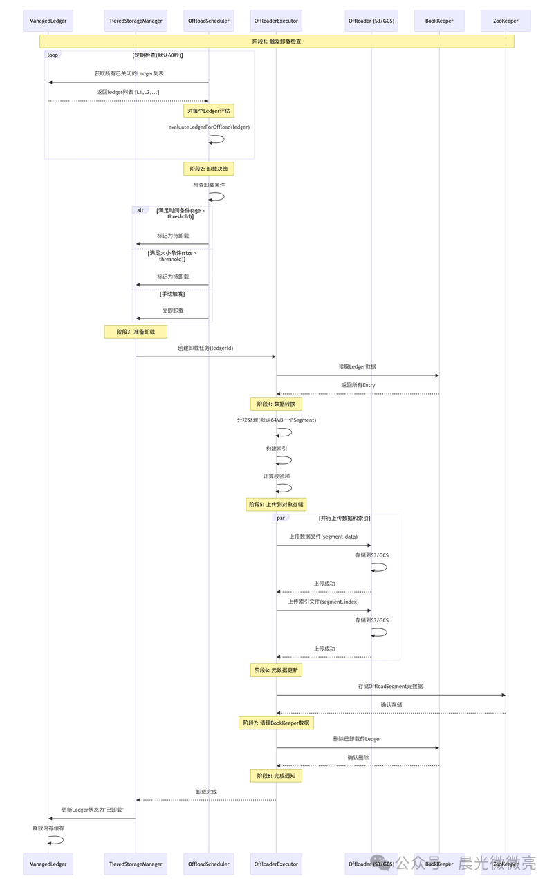 Pulsar分层存储数据卸载(Offload)流程图