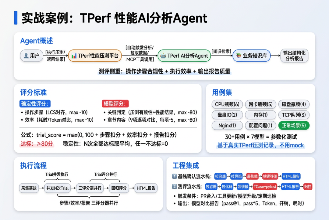 TPerf性能分析AI Agent测评实战全景 - 从Agent概述到工程集成