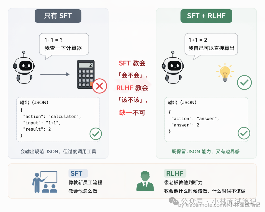 SFT与RLHF边界感对比图