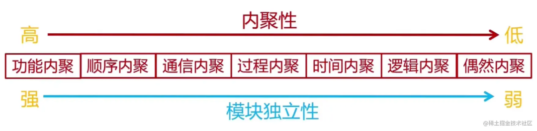 软件设计内聚性类型与模块独立性关系图