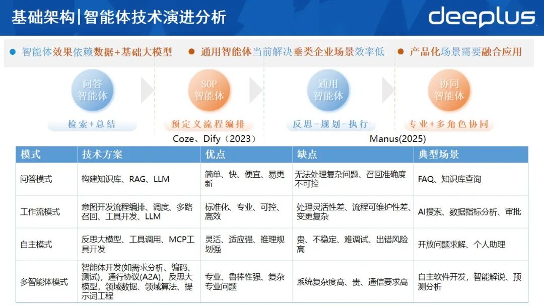 智能体技术演进四阶段对比图