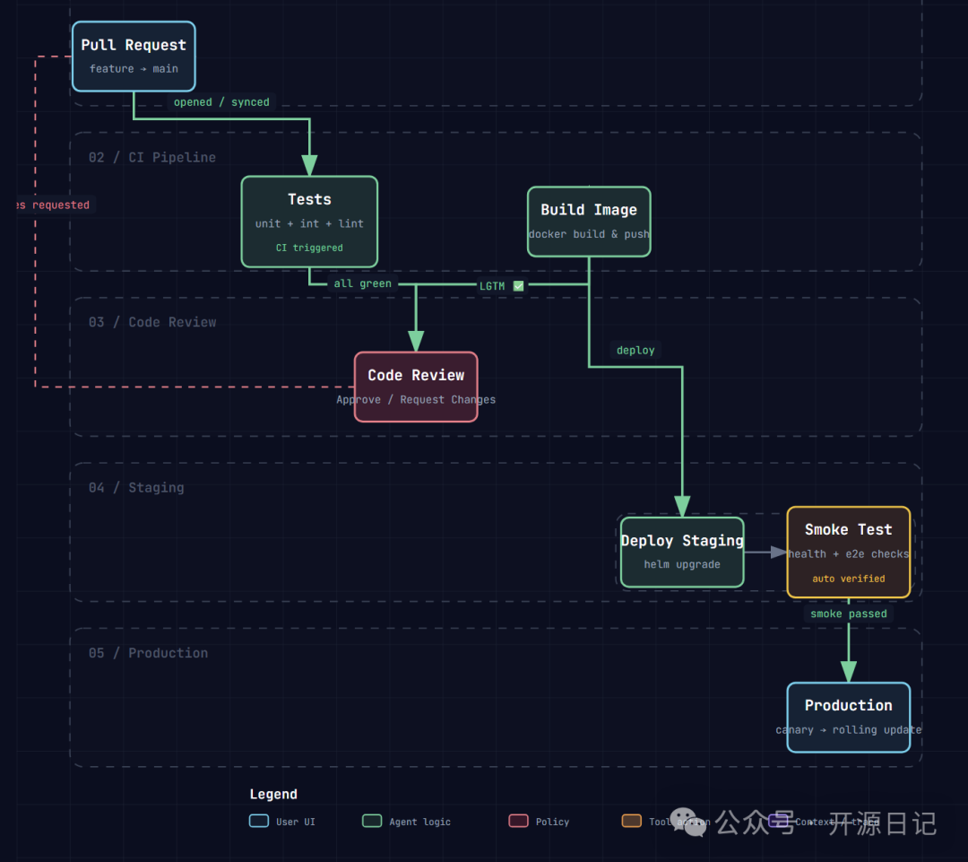 CI/CD Pipeline 工作流图