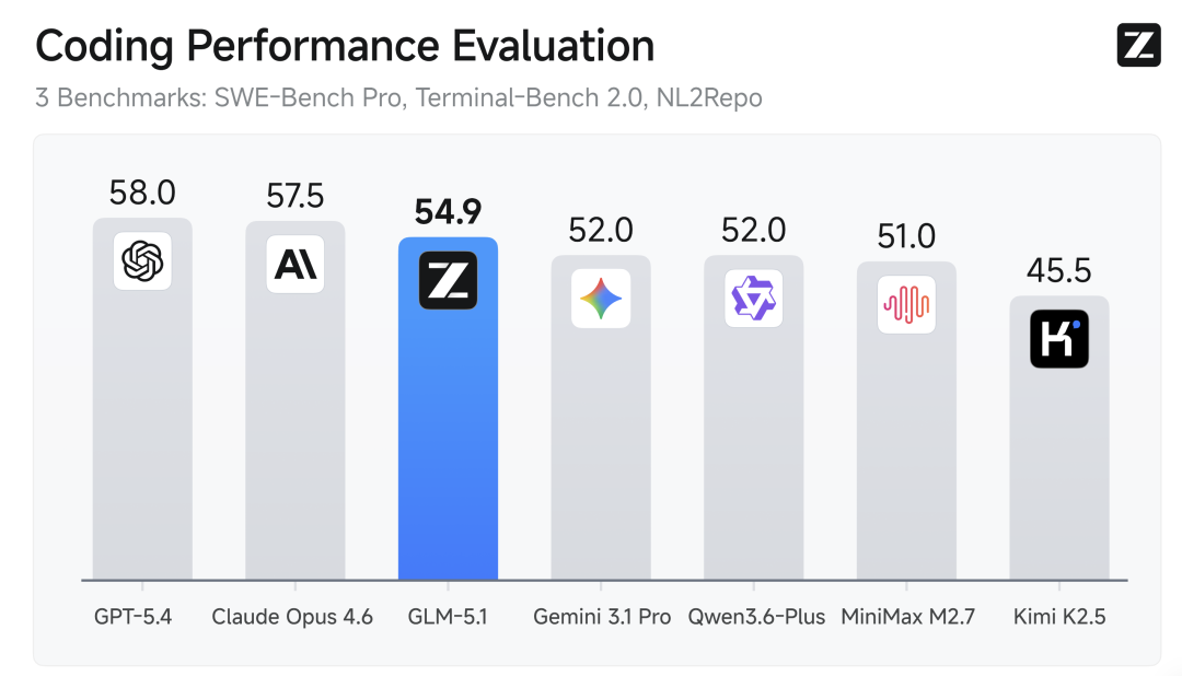 三大编程基准综合评分柱状图,GLM-5.1排名第三