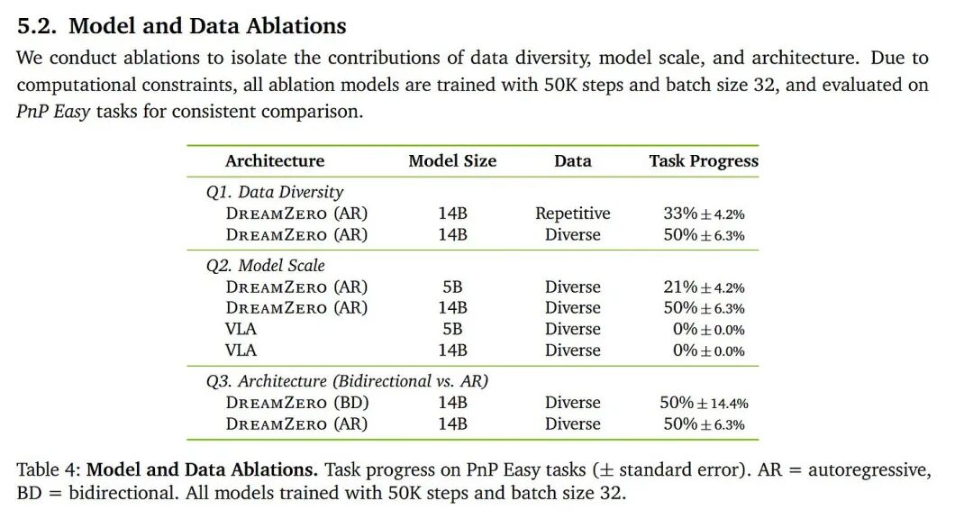 DreamZero论文中的模型与数据消融实验表格