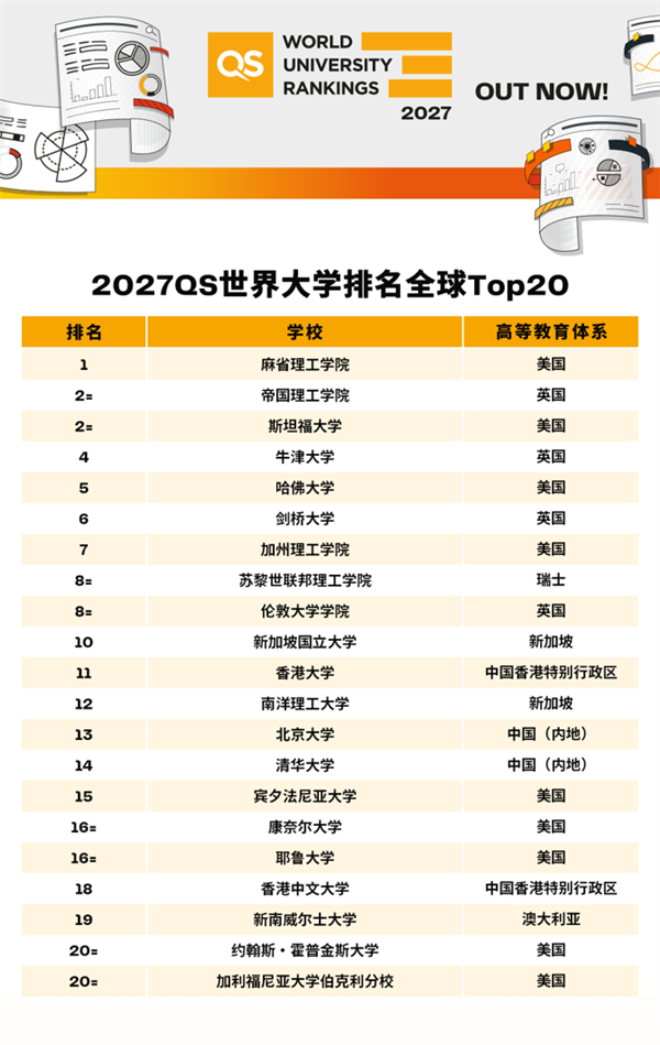 2027QS世界大学排名全球Top20榜单