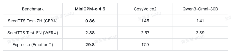 语音生成基准测试表格，MiniCPM-o 4.5 表现最佳