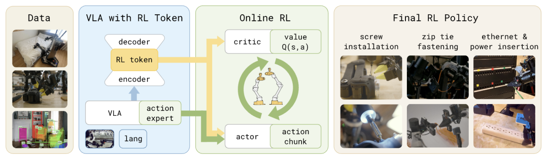 VLA模型与RL Token结合框架图