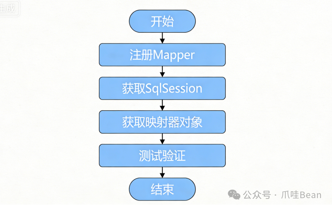 手写Mybatis映射器注册与调用流程图