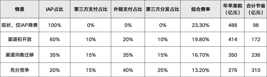 中国渠道开放情景测算表格