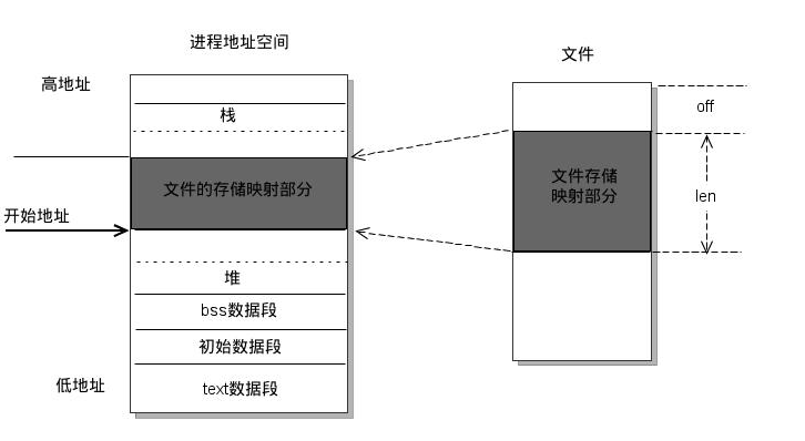 进程地址空间与文件存储映射关系示意图