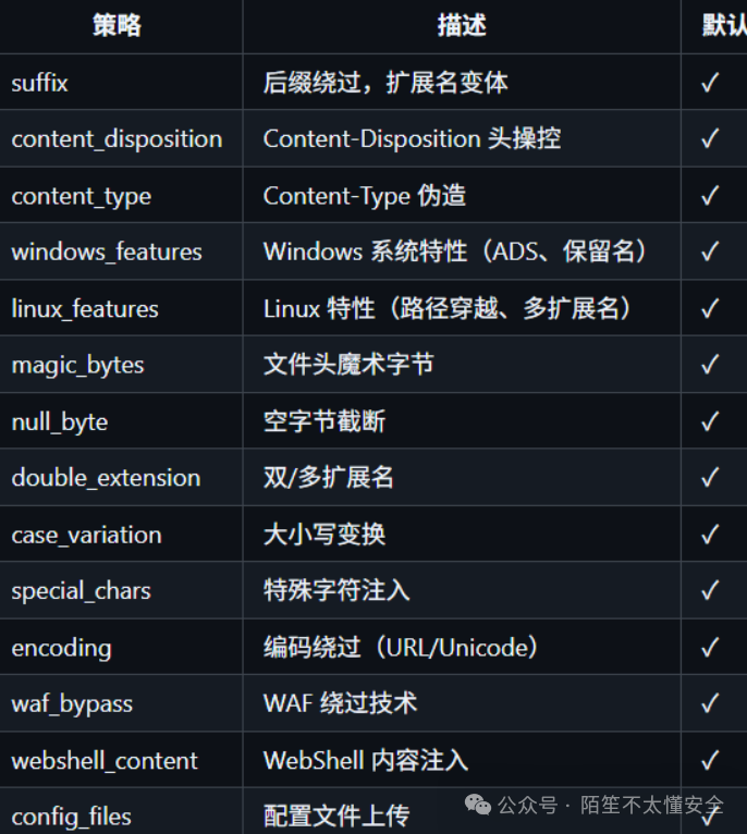 Upload Auto Fuzz 插件策略列表