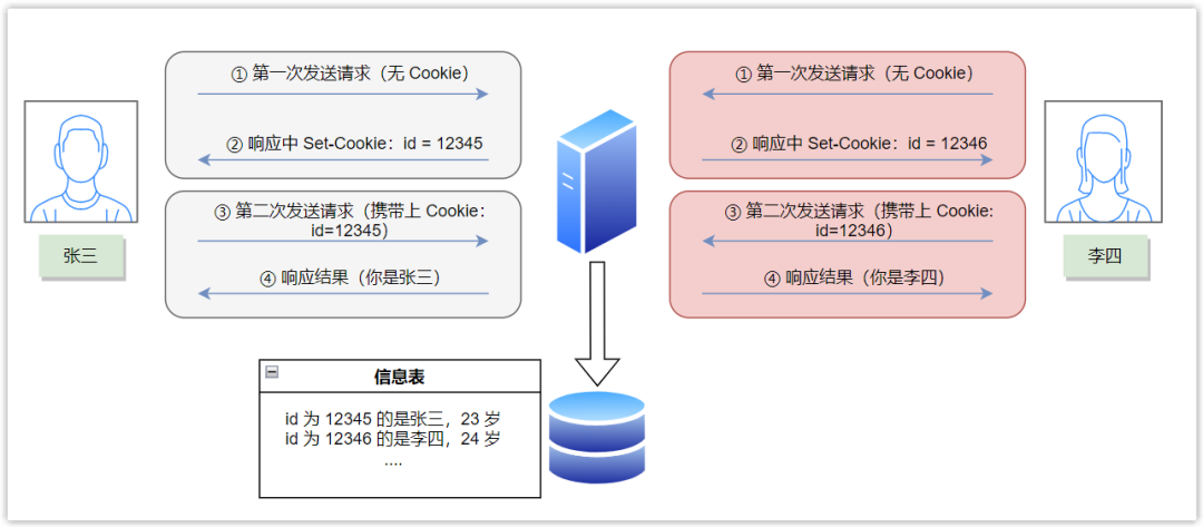 Cookie识别不同用户示例
