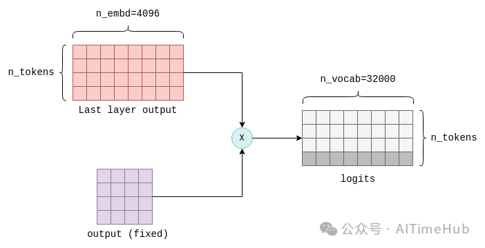 logits计算：Transformer输出与输出矩阵相乘