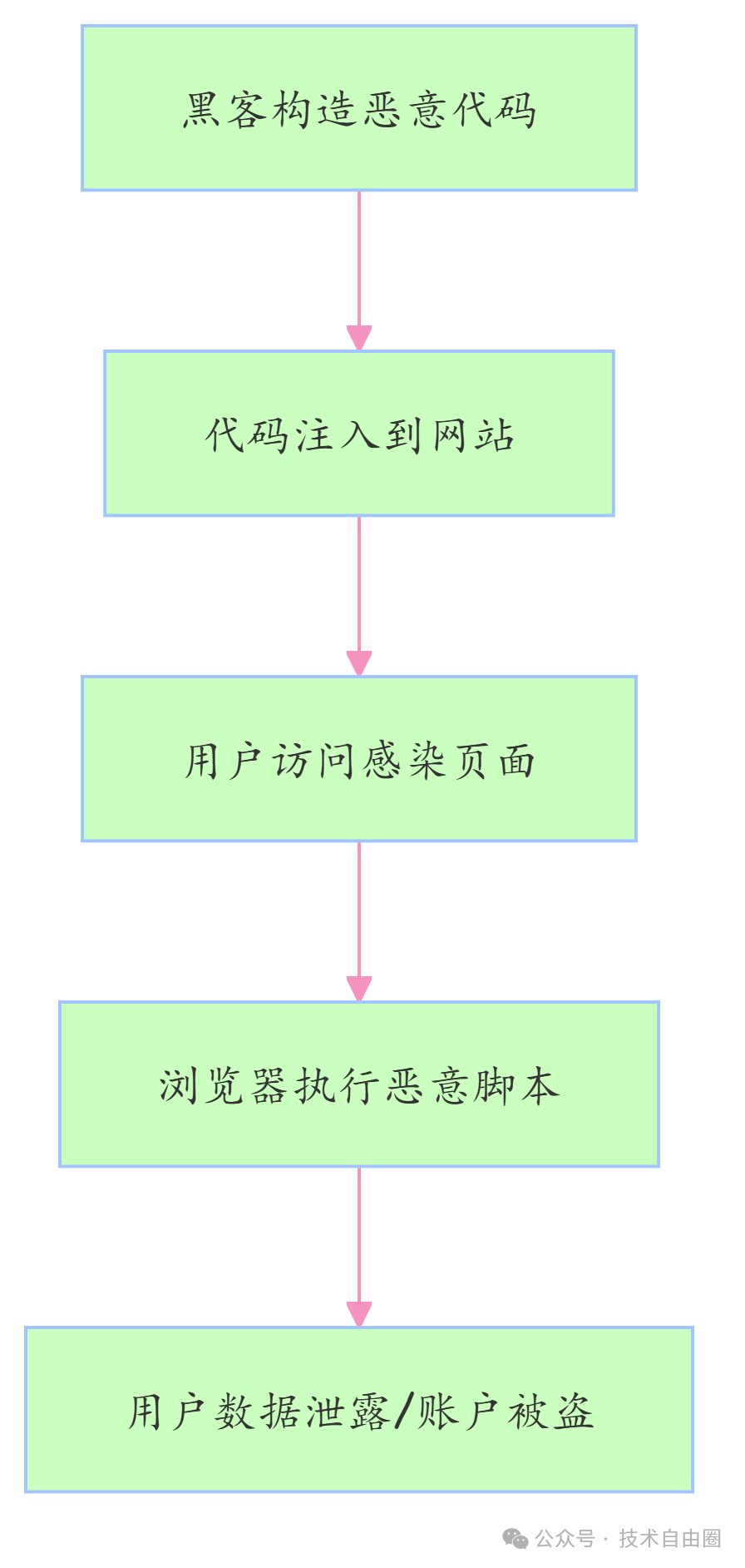XSS攻击五步骤流程图