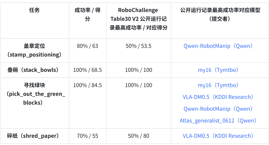 GPT-6 Astra 四项任务成功率与公开记录对比