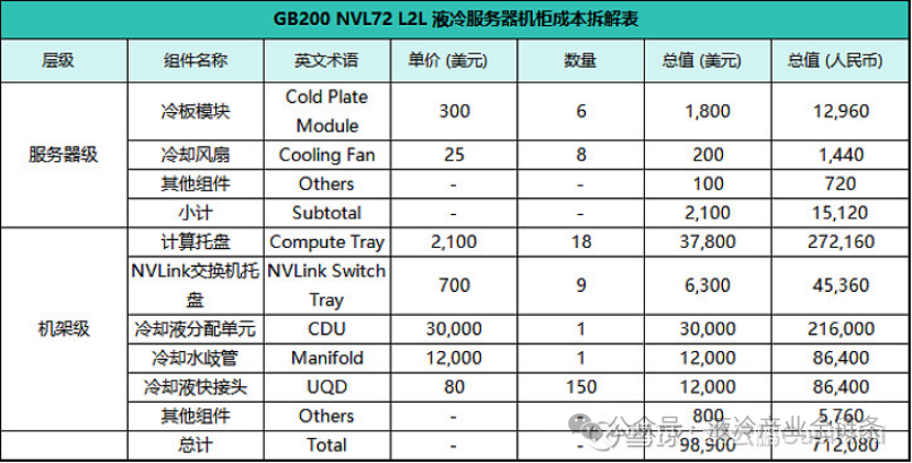 GB200 NVL72 L2L 液冷服务器机柜成本拆解明细表