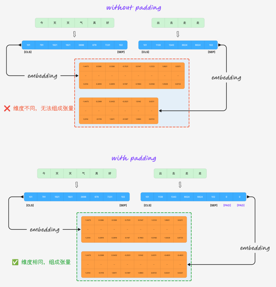 使用PAD填充前后的序列对比