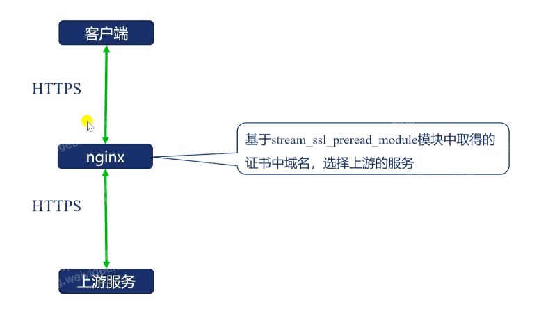 基于SSL预读模块的域名路由场景