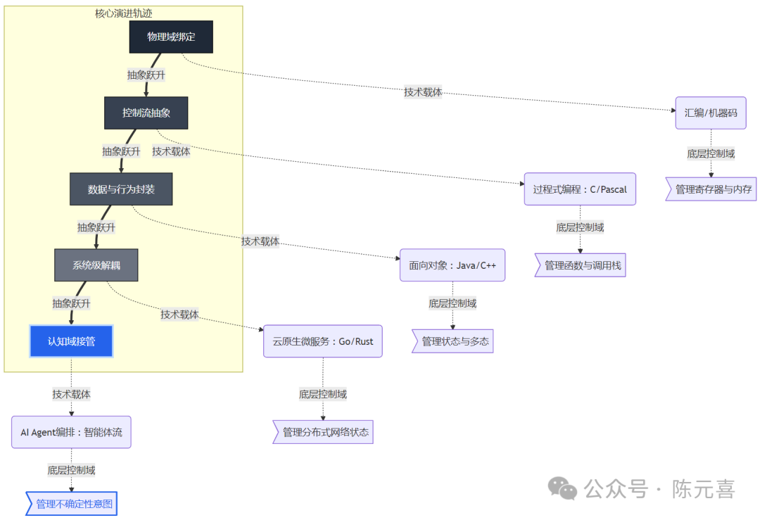 软件工程核心演进轨迹图