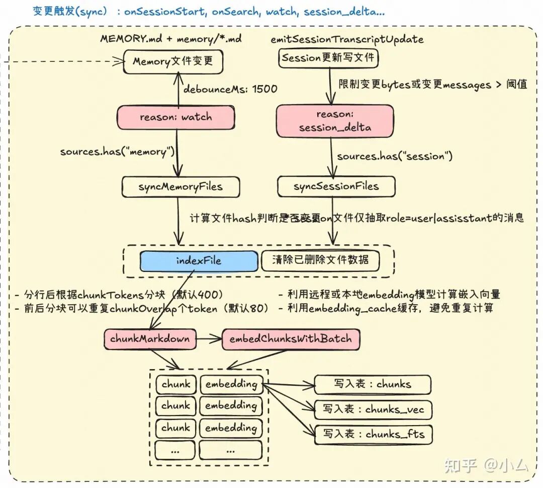 记忆索引同步与写入流程