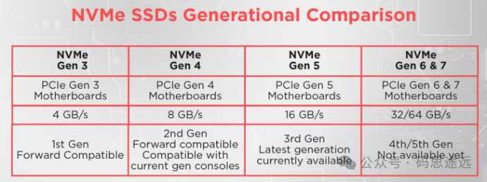 NVMe SSD各代性能对比