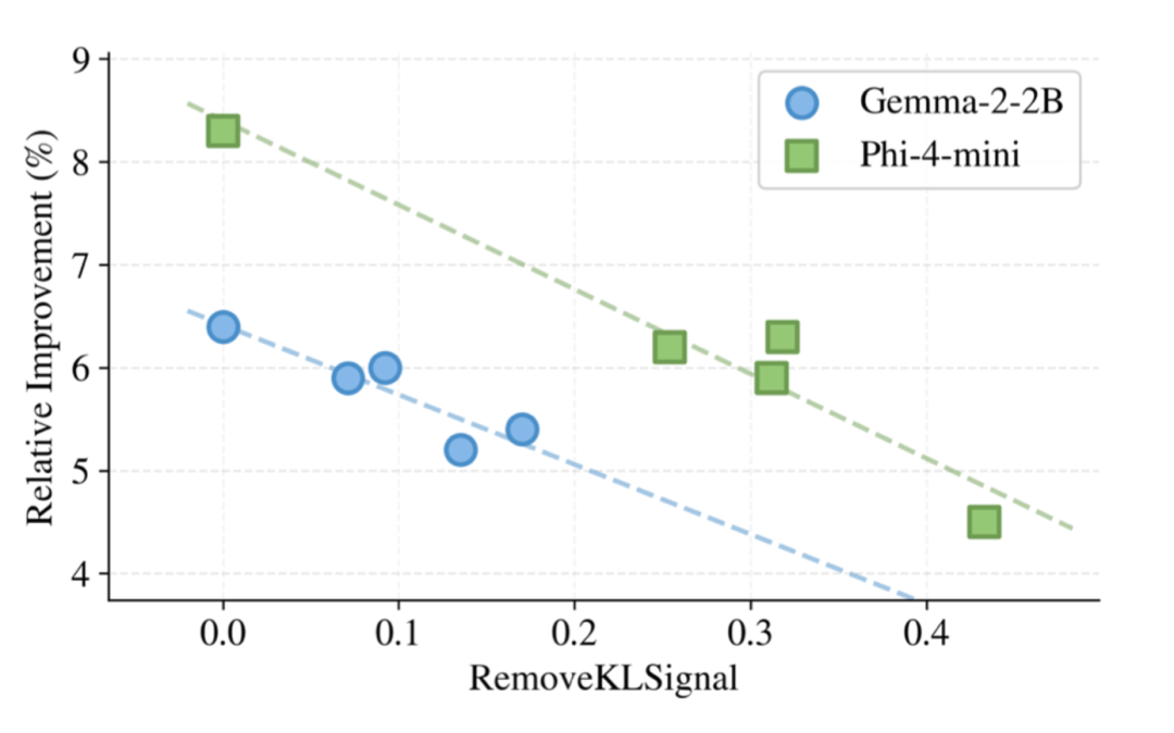 粗化消融：RemoveKLSignal与相对提升关系