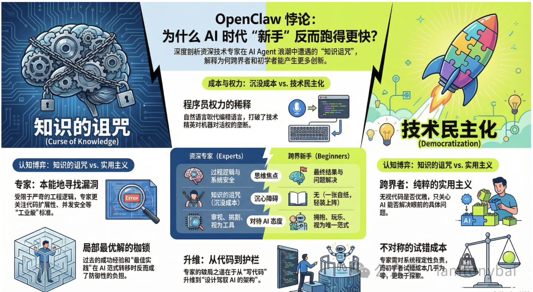 AI时代知识诅咒与技术民主化对比图